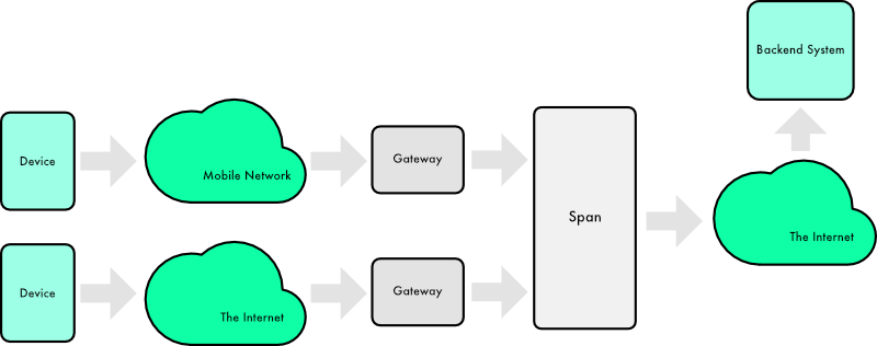 Gateways and networks