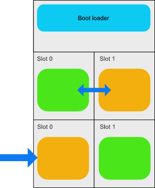 Boot loader with new image