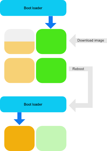 FOTA process