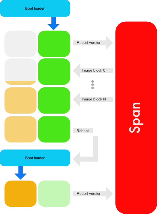 Span FOTA process