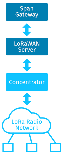 Gateway Setup