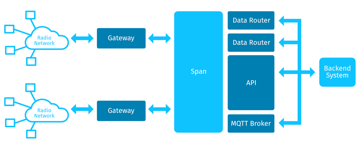 Gateway Structure