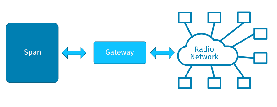 Gateway Overview
