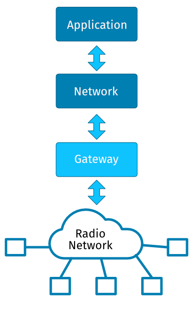 LoRaWAN network structure