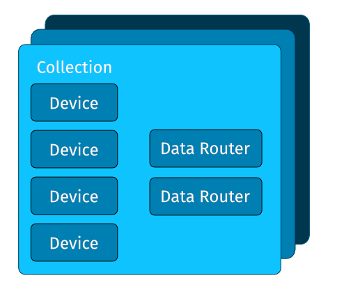 Span Collections