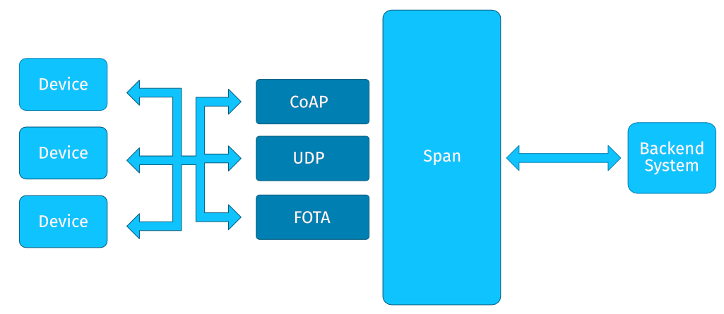 Span Device Side