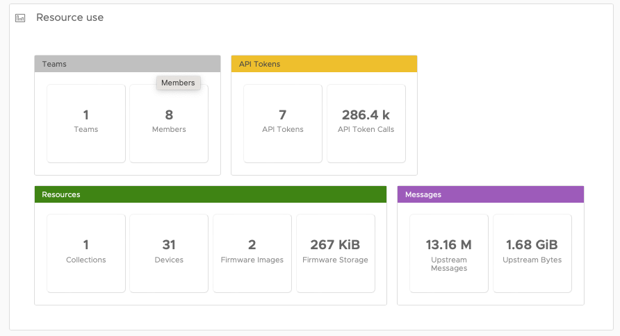 Metrics for organisations